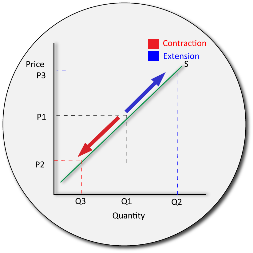 IB economics supply